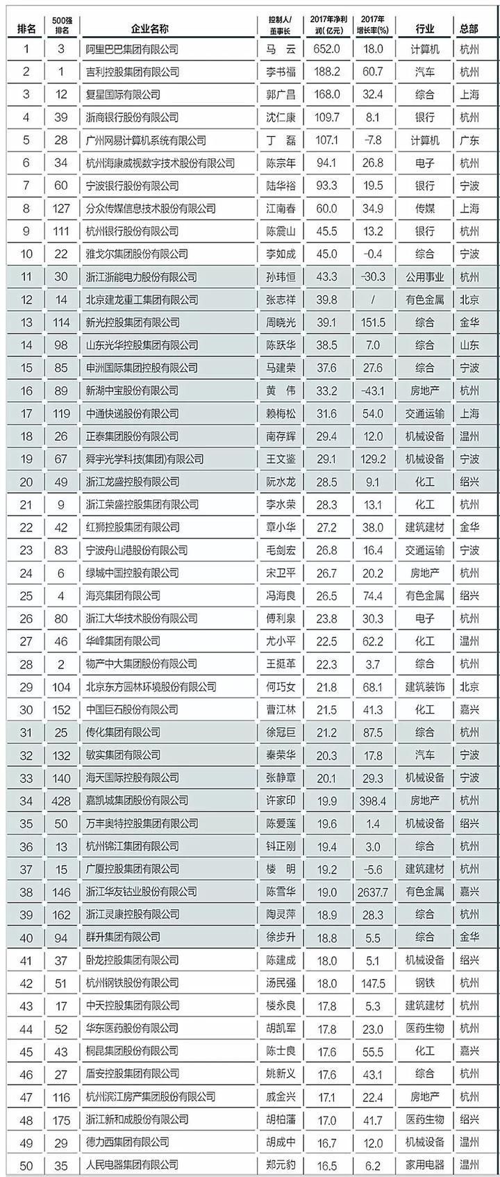 2018浙商净利润百强榜出炉 最赚钱的湖州企业