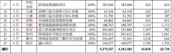 华润置地股价涨幅力压“碧万恒” 实质又如何?