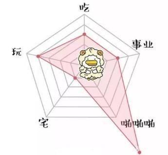 十二星座人生比例图，狮子座自尊，摩羯座一直被模仿从未被超越