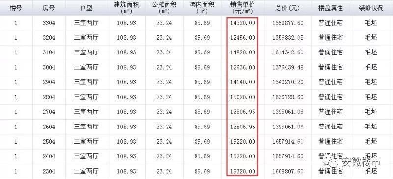 刚刚!合肥132套房30分钟遭秒空!首付最低128万!楼市真的越来越火