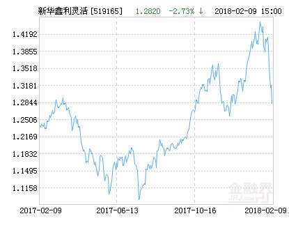 新华鑫利灵活配置混合基金最新净值跌幅达2.73％