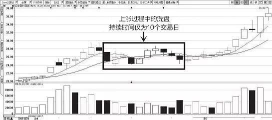 一位顶尖操盘手的独白：庄家洗盘还是出货的固定铁律，值得收藏