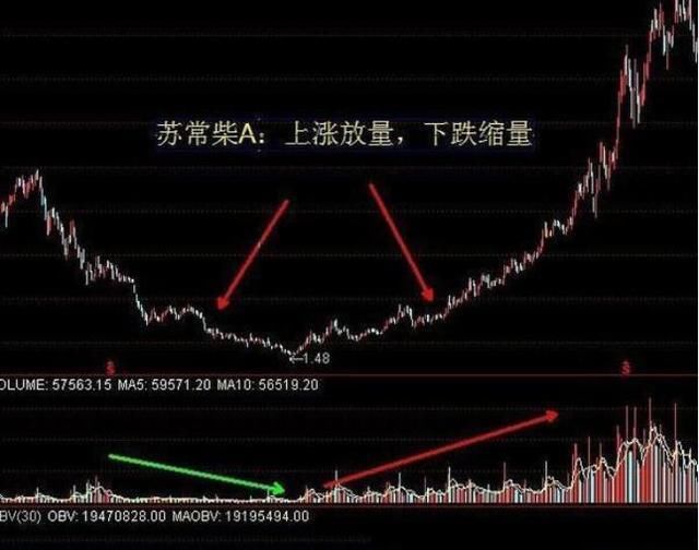 二十年老股民掏心窝告白:坚持成交量选股铁律，把股市当成提款机