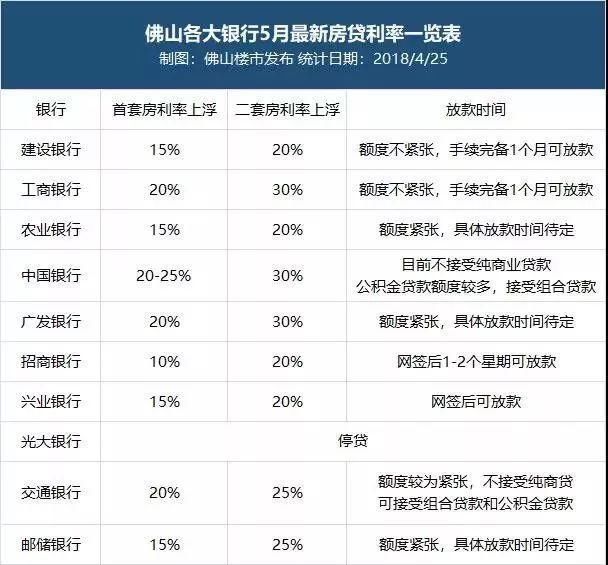 最高上浮50% 河源5月各大银行房贷利率一览