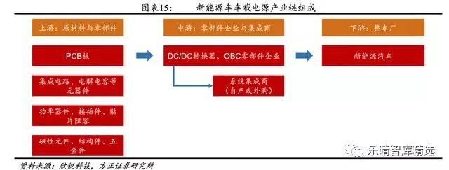 新能源车车载电源：国内专业制造商崛起绑定下(图8)