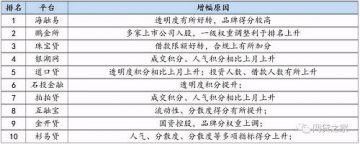 4月P2P平台合规度TOP 10