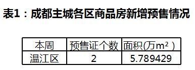 成都商品房成交环比下降 上周新推2宗土地