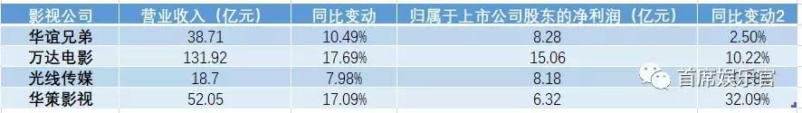 2017年影视公司业绩，万达131.92亿元稳居第一，华谊票房回暖