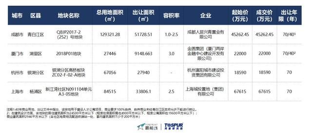 公寓行业五月报告，多地抢人，多地计划增加租赁用地