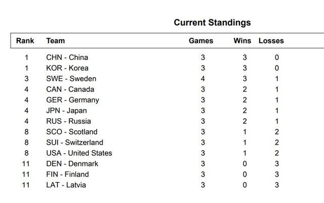 女子冰壶世锦赛,中国大胜芬兰苏格兰,三连胜排