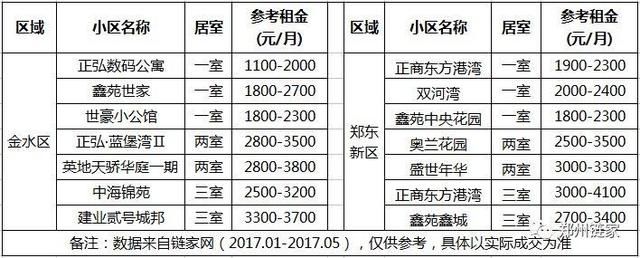 郑州各区租金\/房价解析！租金与月供持平，你买or租？