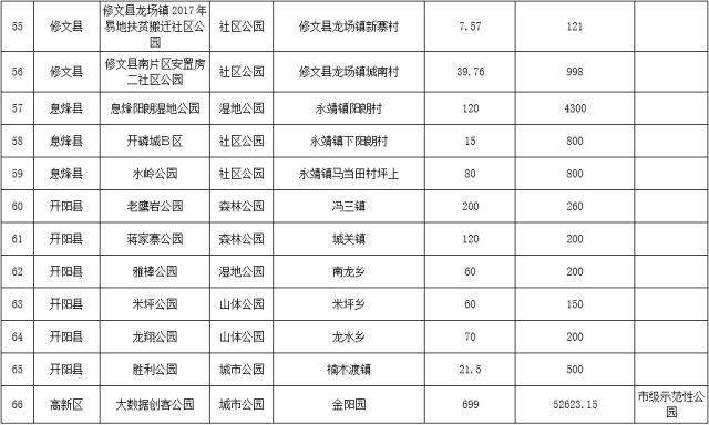 关注今年，贵阳新建83个公园，全部都免费！快看哪一个在你家附近