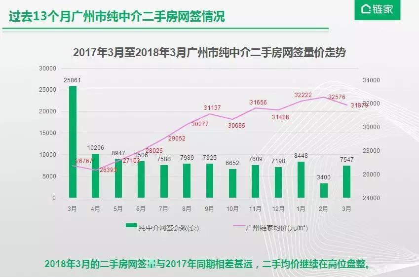 跌了!广州二手房价下跌了