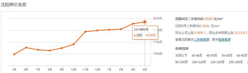 2018 坚决看好沈阳！