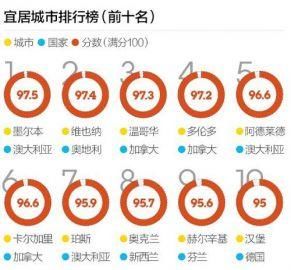 过去七年，全球最宜居城市房价上涨近50%，现在还适合投资吗？