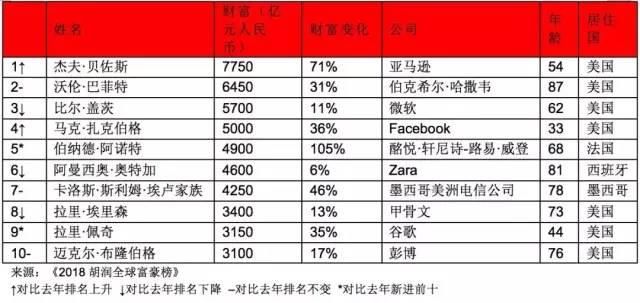 南京身家超10亿美元的有13人！你和他们的差距只有两个字...