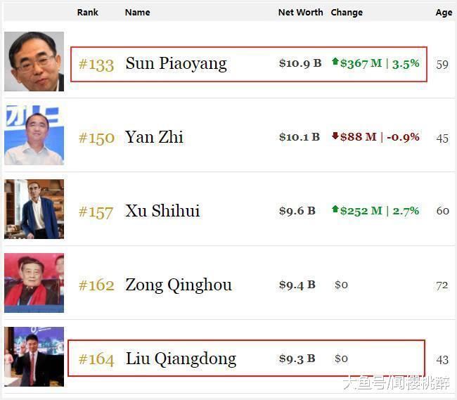 江苏新首富财富一路怒涨逼近700亿, 已超刘强东102亿