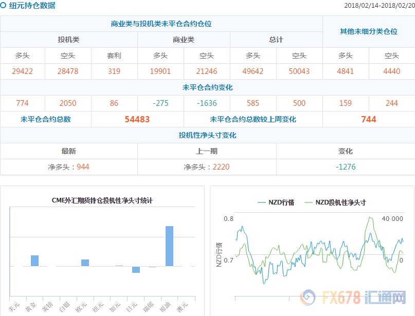 CFTC持仓解读:黄金看多意愿升温，原油看多意愿降温