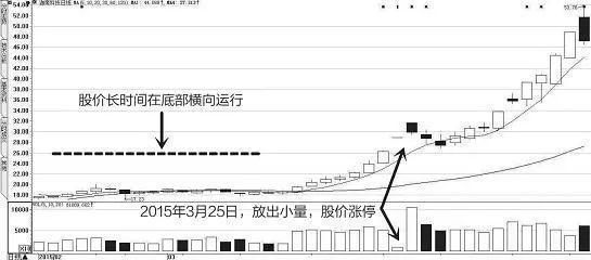 记住牛股大涨前的选股形态，买了你就会赚很多