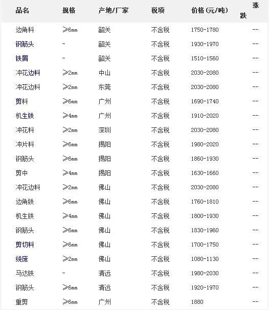 2月9-14日废钢、钢铁、废铜、有色金属现货期货价格速读，发财了