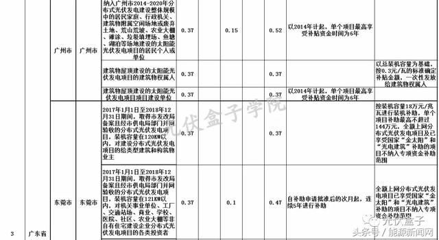 收藏丨全国各省市分布式最新光伏补贴、上网电价一览表！