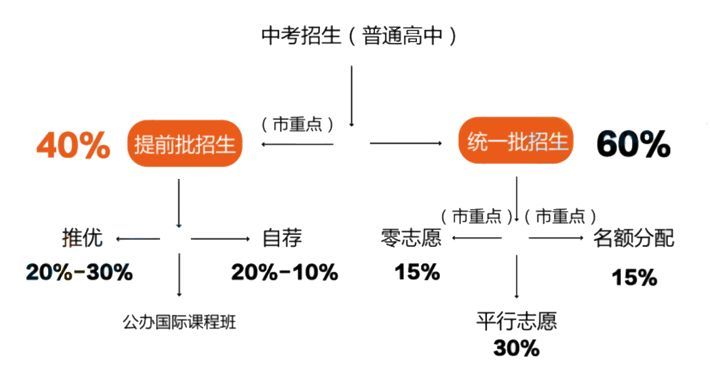 2019最新预测,上海中考自招最易陷入的4大误