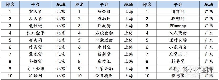 1月份透明度、合规P2P平台TOP10(名单)