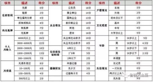 信用卡通过与被拒银行是这样审核的