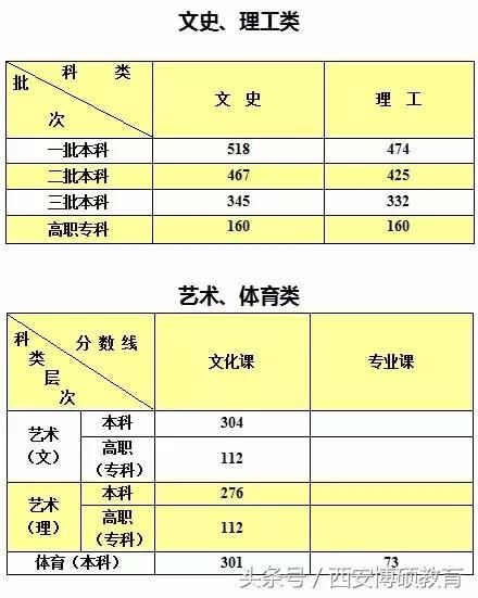 2018年陕西高考录取分数线出炉,一本文史类5