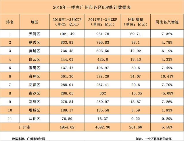 2021广州各区gdp