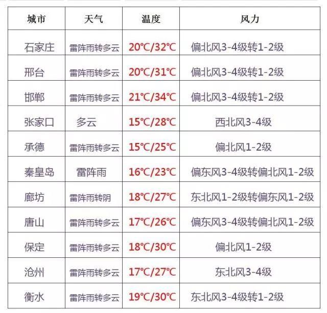 今天下午到夜间，雷雨继续!河北多地有中到大雨!局地冰雹大风!