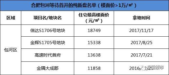 合肥18个2万+楼盘曝光!滨湖最贵3万+!刚需买房越等越崩溃~