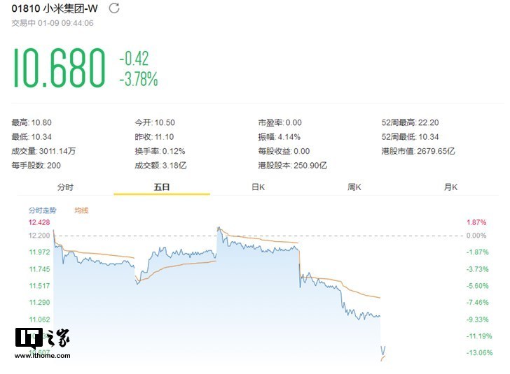 小米集团开盘即跌5.41%