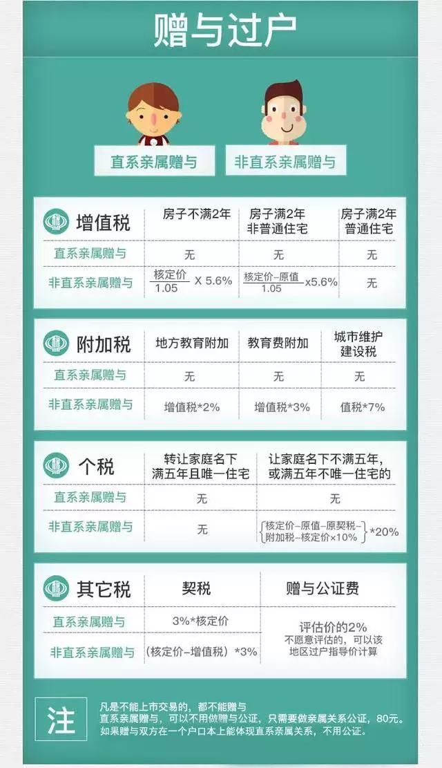 父母想把房子留给孩子，赠与、继承、买卖哪种方式费用最少？