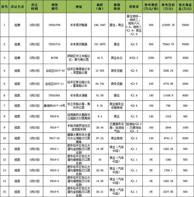 2月合肥土地财政不足11亿 3月回暖土地供应迎来小高峰