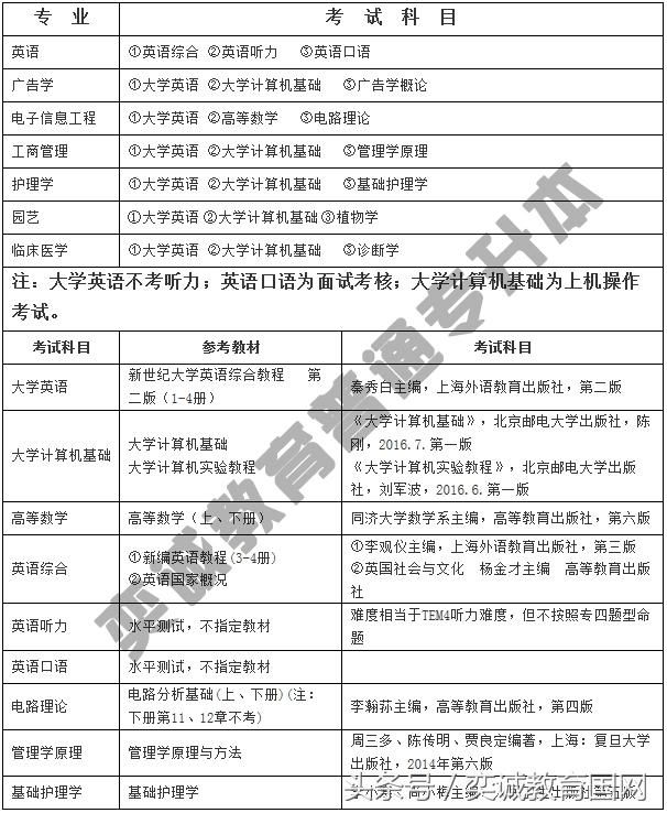 江汉大学普通专升本考试,详细专业划分以及参