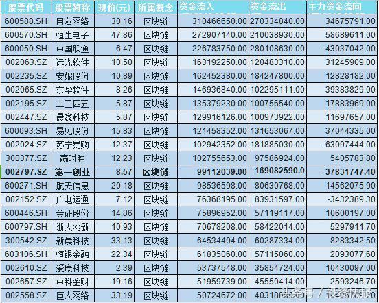 科技蓝筹时代到来！半导体、网络安全齐涨 33股或爆发