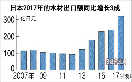 日媒:中国将对日本木材、日式施工放宽标准