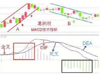 股票起飞前，“MACD”必定先走出这样的形态，准确率超极高！