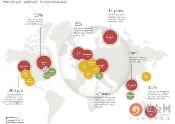 全球最大房产泡沫在哪？瑞银警告这8个城市