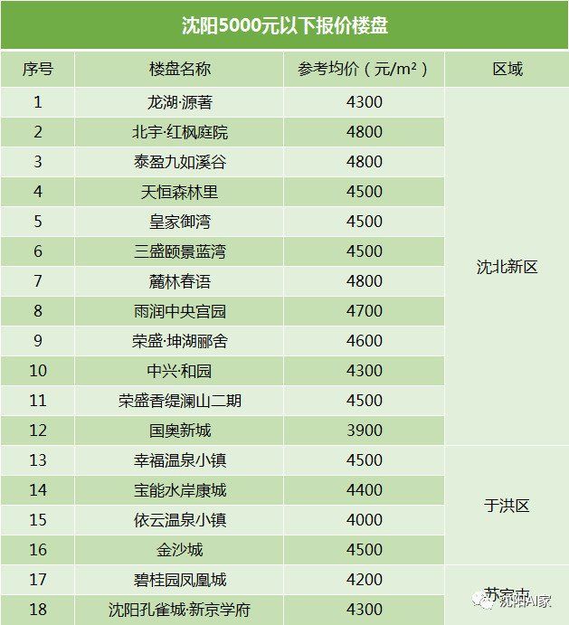 没买房的注意了!沈阳10000元以下152个新房全在这儿!