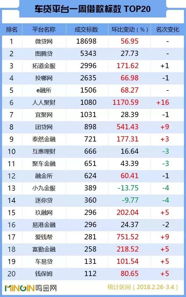P2P车贷一周排名：全面大涨，“亿元俱乐部”成员率先归队