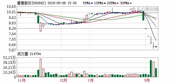 拖延回复问询函 睿康股份再领深交所关注函