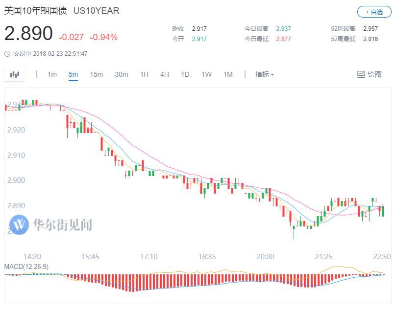 美股高开道指涨200点 美债收益率和美元回落