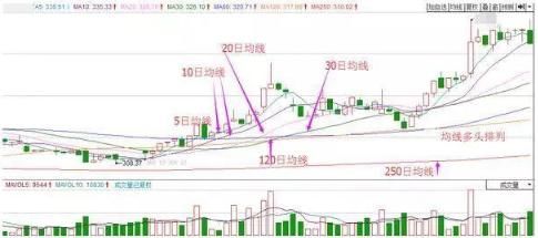 中国股市血一般的教训：牢记均线三大买入铁律，一买就涨绝无例外