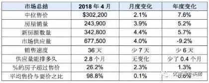 楼市泡沫重现？美国房价再创十年新高，风险与机遇并存！