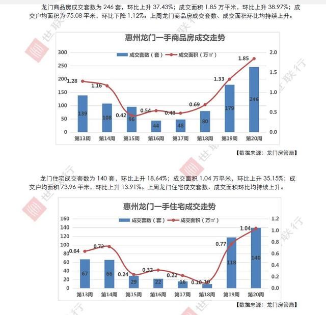 世联行地产出品世联惠州市场播报第20周