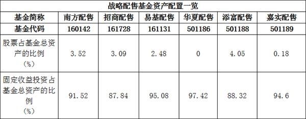 定了!6只战略配售基金本周五上市 社保及企业