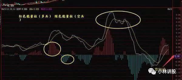 一位成功老股民20年心得:MACD三种最强势形态，出手就是强势股起