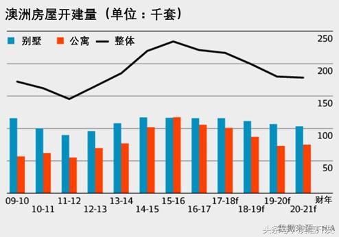 数据|HIA:未来几年澳洲住房建设量将持续上升